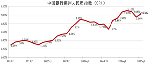 2025年一季度末中國銀行離岸人民幣指數(shù)（ORI??.gif